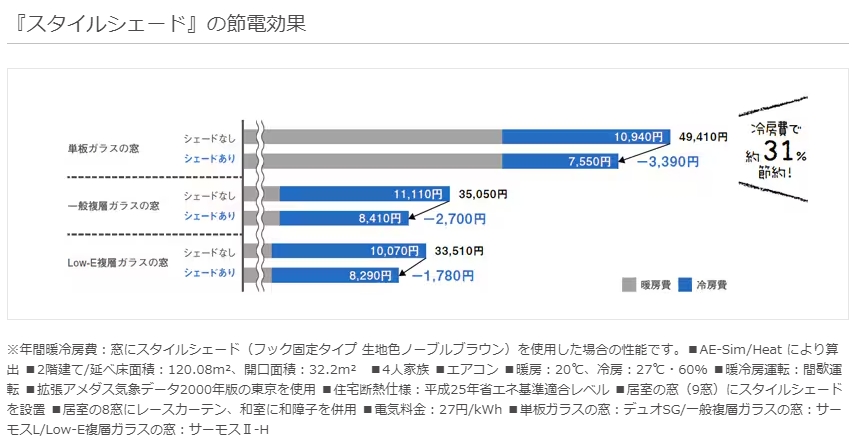 三輪ガラスの【名古屋市】太陽の熱83%カットの強者⚡スタイルシェードで暑さ対策🔥の施工事例詳細写真2