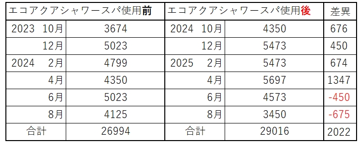 【実録】エコアクアシャワーSPA使用して1年使って水道代は？ 三輪ガラスのブログ 写真1