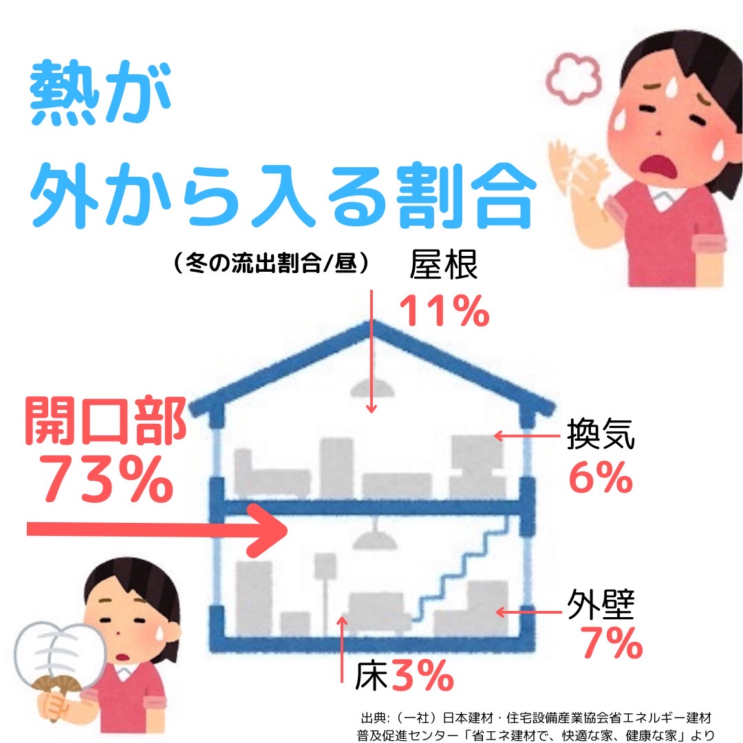 三輪ガラスの【名古屋市】家が暑いと言わせない！外窓交換（カバー工法）で断熱化！快適な我が家にしましょう！の施工事例詳細写真2