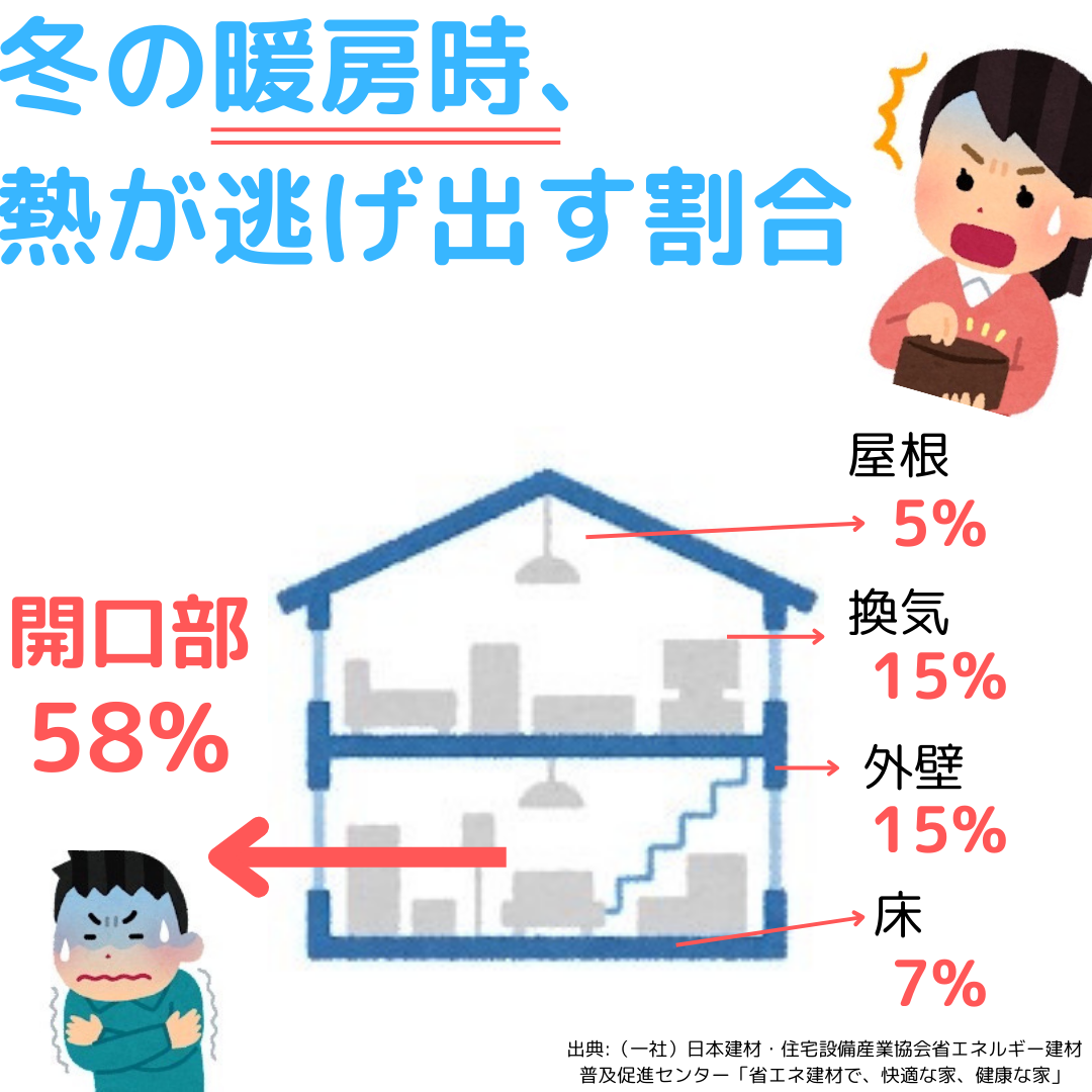 三輪ガラスの【名古屋市・温暖化時代を生き抜く!】賢くQOLを上げるライフスタイル提案。の施工事例詳細写真2