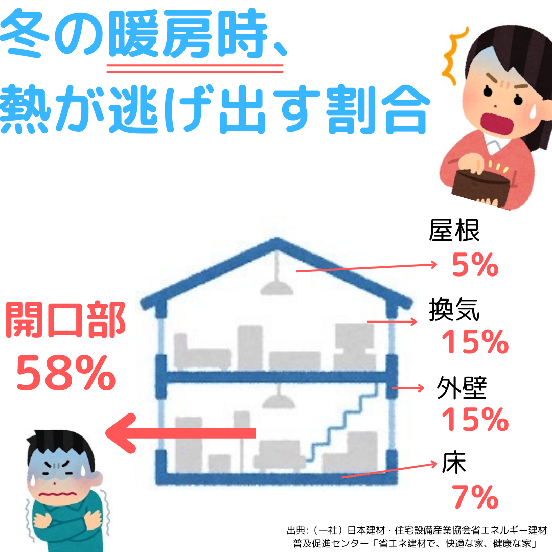 冬の光熱費が気になる方、何する？どうする？節約方法！ 三輪ガラスのブログ 写真4
