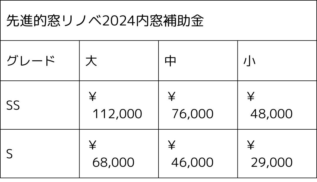 緊急速報！！【先進的窓リノベ2024事業】の詳細について公表されました タナチョー 兵庫のイベントキャンペーン 写真2