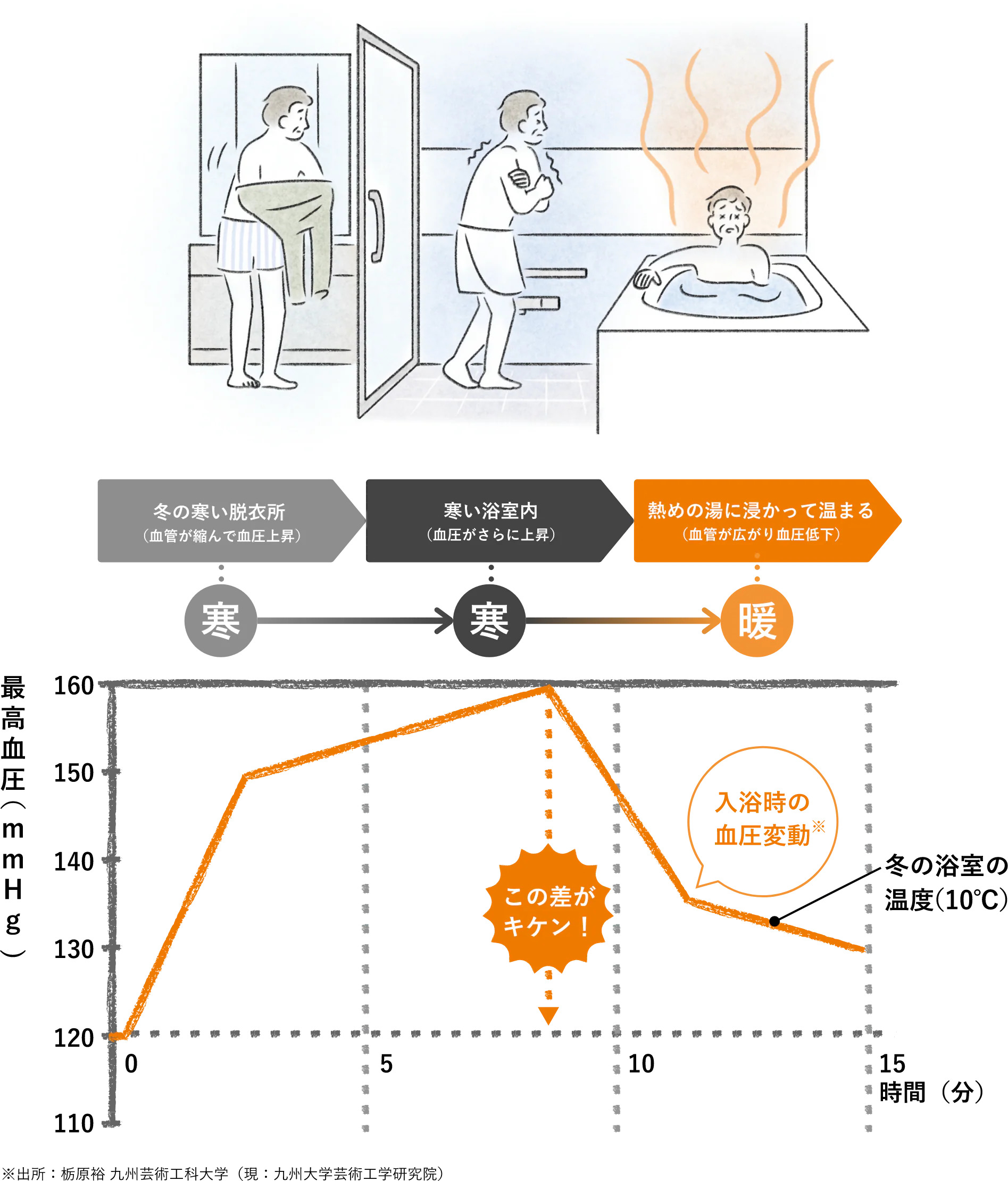 【寒い季節は要注意】ヒートショックは交通事故よりも多い?浴室リフォームで守るご家族の健康 米塚硝子店のブログ 写真1