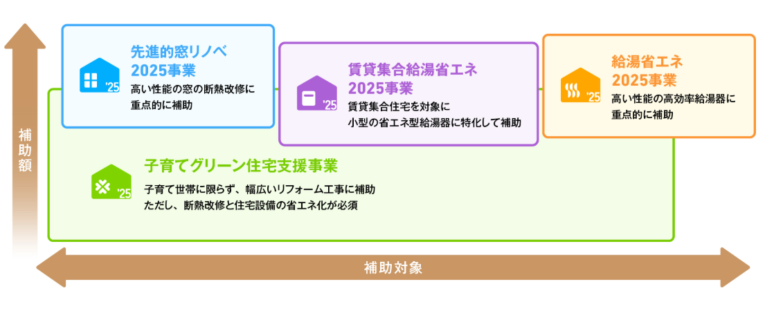 夏の光熱費にお困りの人～！　先進的窓リノベ2025事業：補助金活用 住まいるサポートのブログ 写真1