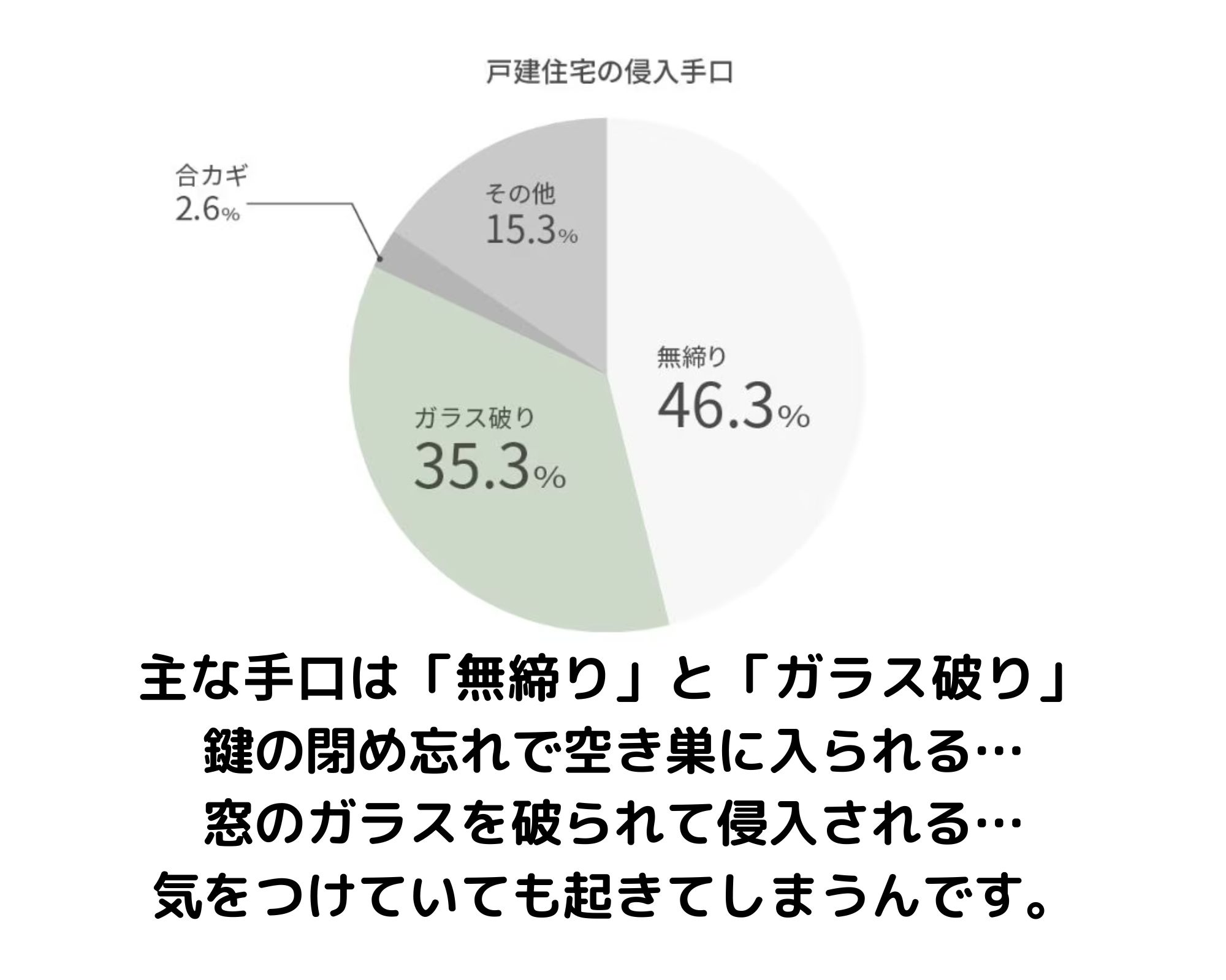 LIXILで防犯対策！　高崎市：防犯対策：リフォーム 住まいるサポートのブログ 写真4