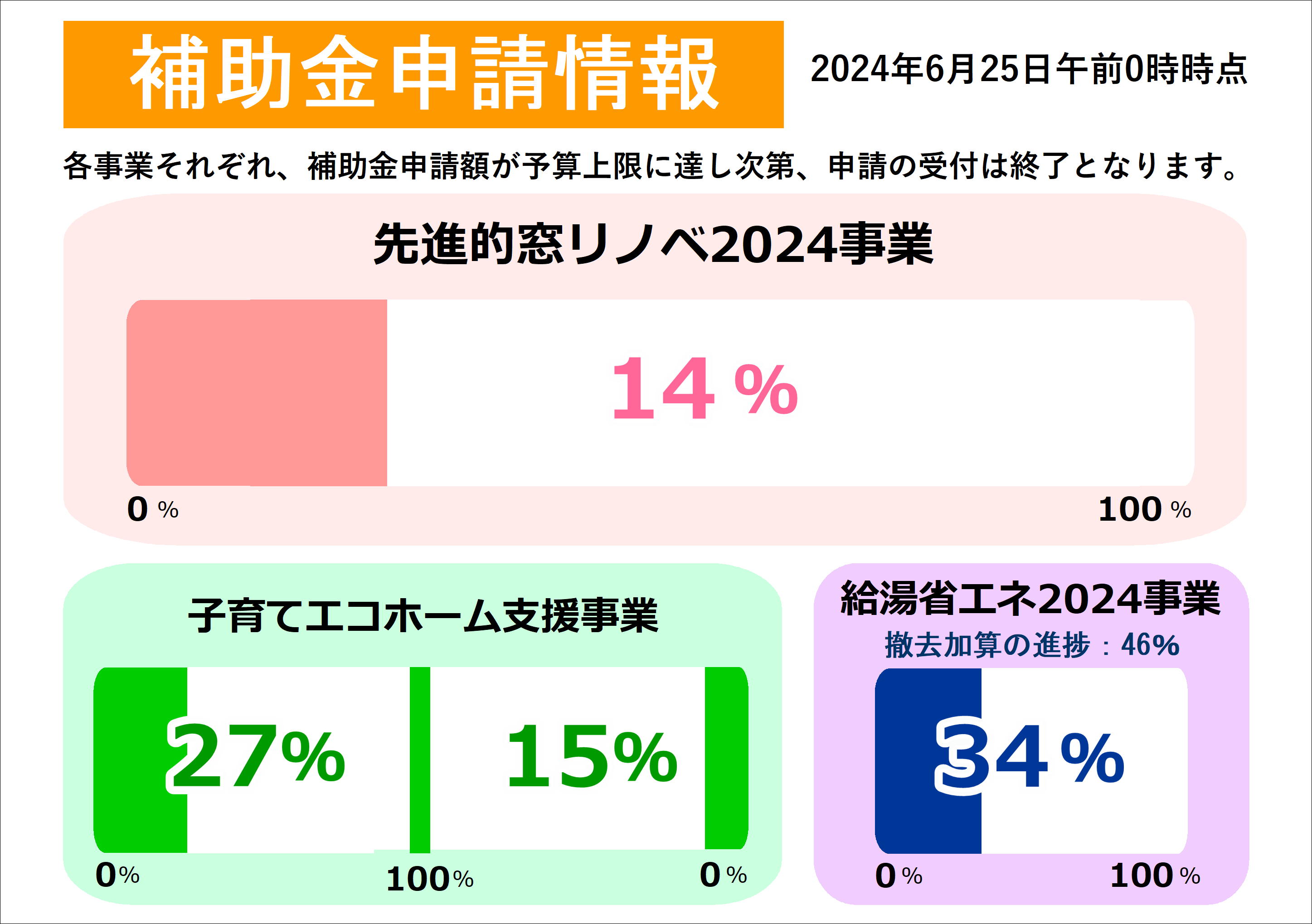 住宅省エネ2024キャンペーン 交付申請情報 ワタヤサイズのイベントキャンペーン 写真1