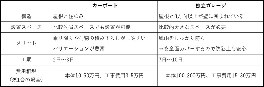 青梅トーヨー住器 上尾店の【埼玉県さいたま市】大切な愛車を雨風や雪・日差しなどから守る、カーポート設置！の施工事例詳細写真7
