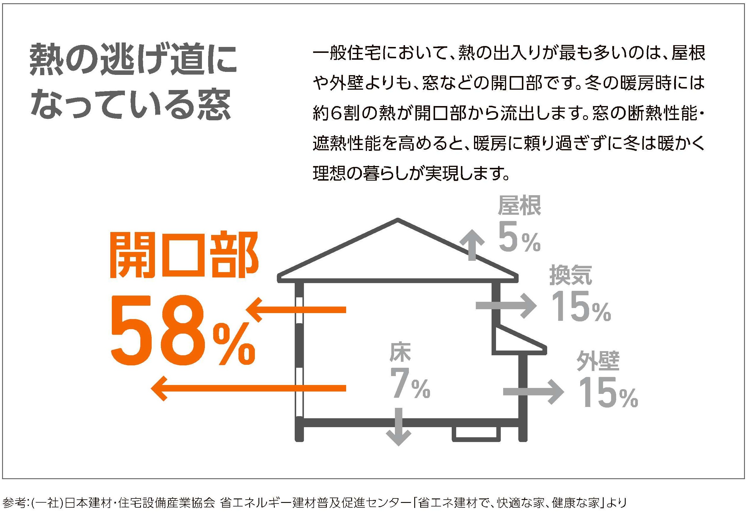 もう寒さに負けない!秋から始める窓リフォームの選び方 青梅トーヨー住器 上尾店のブログ 写真2