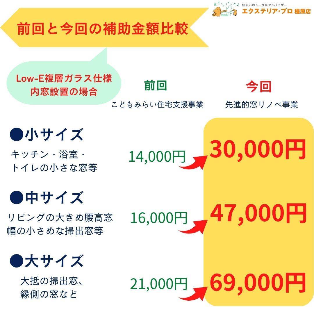 2023年も補助金対応しています！【先進的窓リノベ事業】過去最大規模の補助金でおトクに窓リフォームのチャンス 村島硝子商事のイベントキャンペーン 写真3