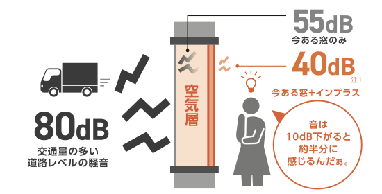 【毎日の騒音にサヨナラ！】窓の防音で静かな暮らし 村島硝子商事のブログ 写真4