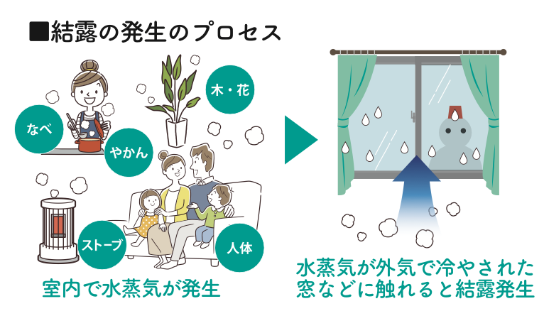 【知らないと損する冬の湿気対策】結露・カビ・ダニを根本から防ぐ方法 村島硝子商事のブログ 写真2