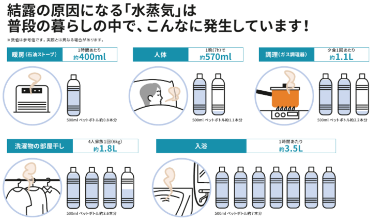 冬の結露対策‼️ マルマン窓建工房のブログ 写真2