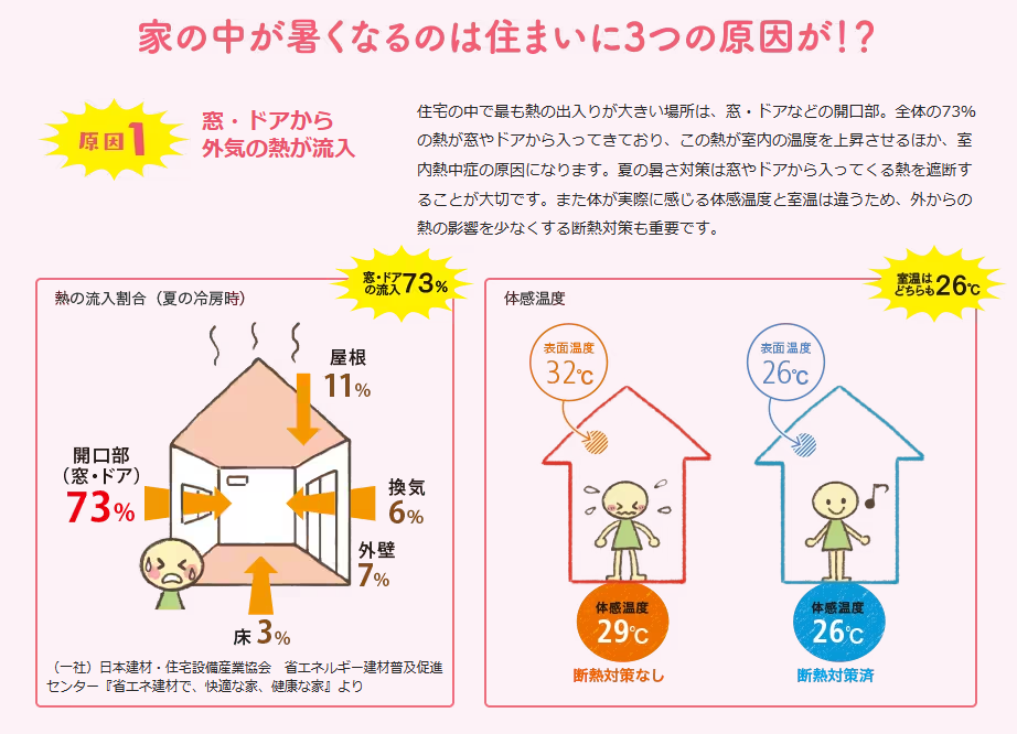 マルマン窓建工房の暑さ対策にも内窓✨の施工事例詳細写真1