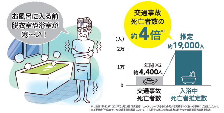 ヒートショック😣🚿 マルマン窓建工房のブログ 写真1