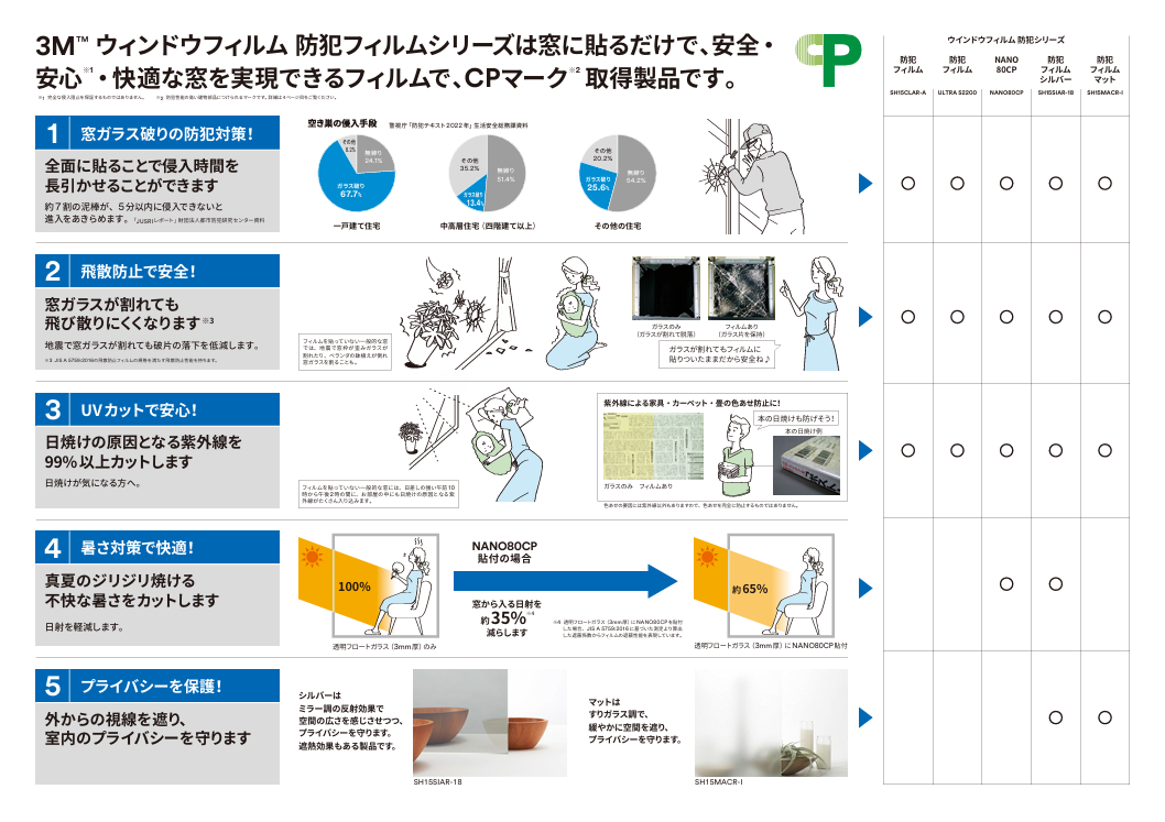 防犯フィルム🏠✨ マルマン窓建工房のブログ 写真4