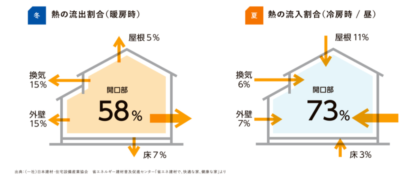 ヒートショック😣🚿 マルマン窓建工房のブログ 写真2