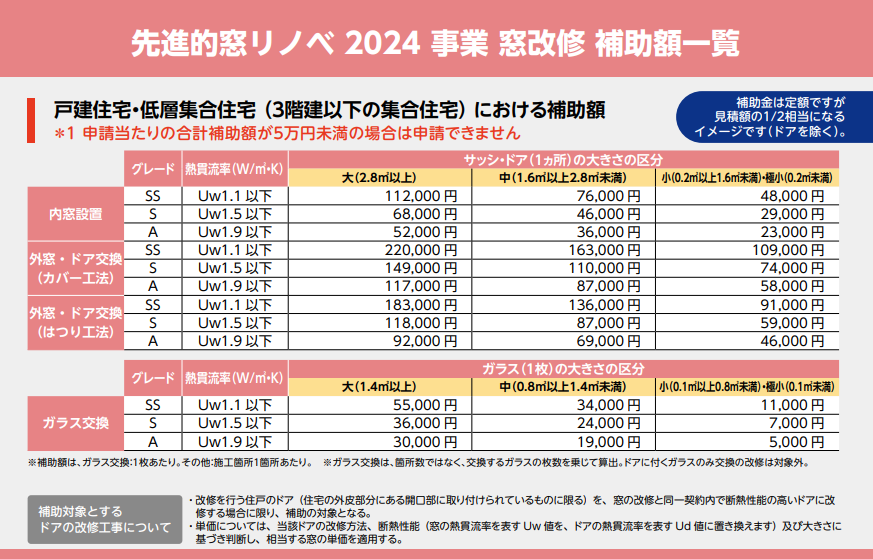 2024年度　補助金金額 まどありー。本庄本店のブログ 写真1