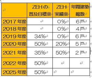 株式会社ダルパのZEH普及目標 ダルパのブログ 写真1