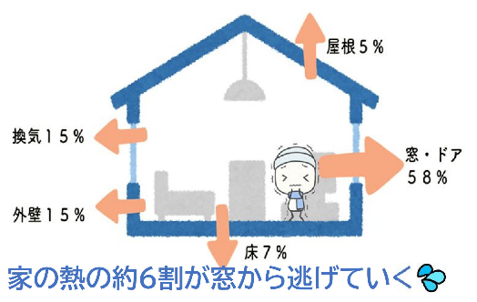 ダルパの旭川の冬が変わる！窓からの視線を遮り、暖房費を抑えた樹脂窓EW施工例の施工事例詳細写真4