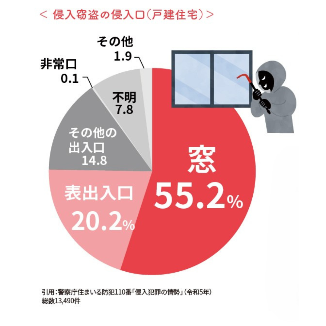 補助金活用で窓の防犯対策！被害にあう前にできる対策とは？ ダルパのブログ 写真3