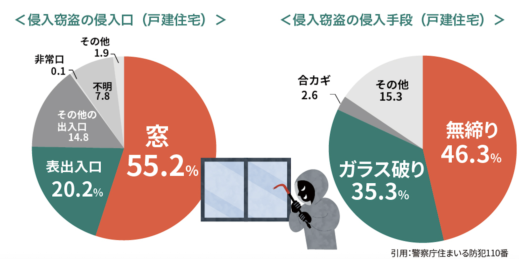 「窓・玄関」の最新防犯対策｜家族を守る！1日で完了鉄壁リフォーム術 ダルパのブログ 写真2