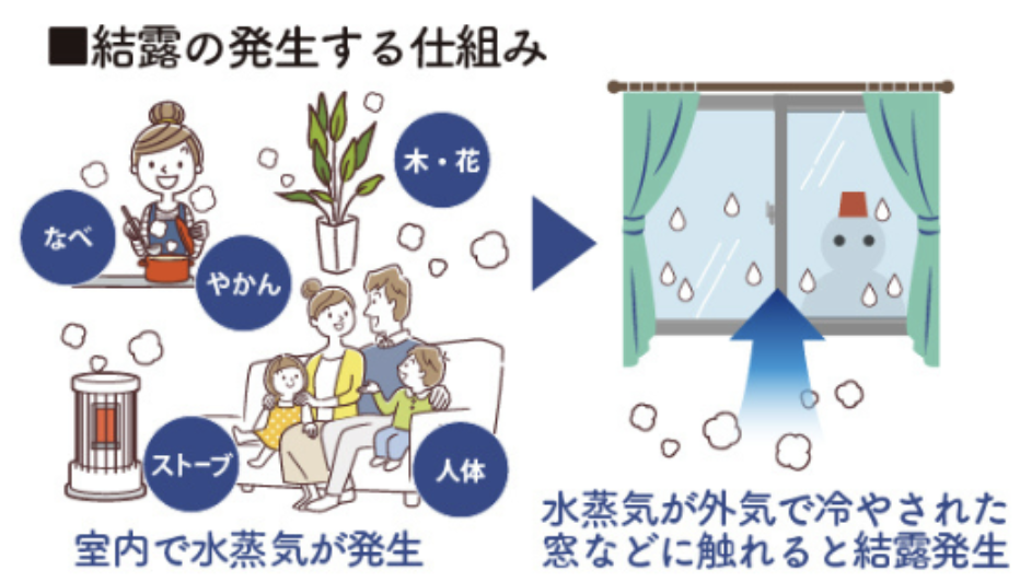 ダルパの窓の結露がひどいのはなぜ？原因を根本から解消する方法をご紹介の施工事例詳細写真3