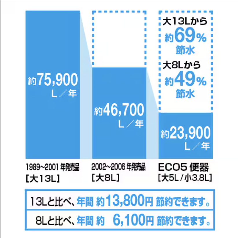 ダルパの古くなったトイレ、リフォームするなら今がチャンス！補助金活用事例の施工事例詳細写真6