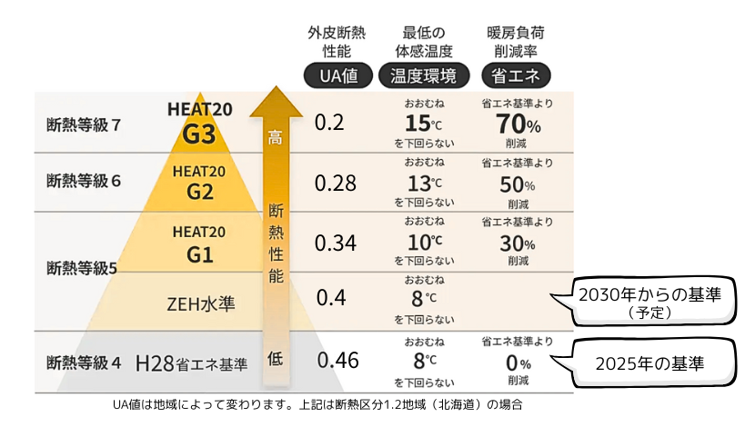 省エネ性能表示制度とは？知っておきたい！家選びの新常識を分かりやすく解説 ダルパのブログ 写真3