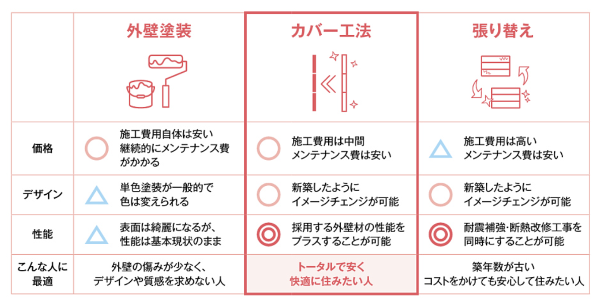 外壁メンテナンスの種類と最適な選び方【2025年最新版】 ダルパのブログ 写真3