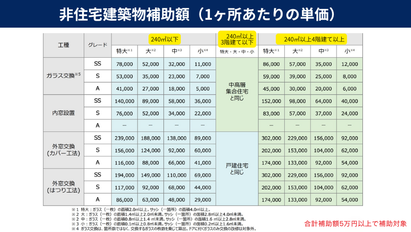 窓リフォームで最大1,000万円！「先進的窓リノベ2026」は非住宅建築物も対象に！ ダルパのイベントキャンペーン 写真7