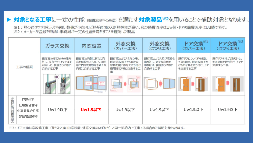 先進的窓リノベ2026は非住宅建築物も対象に！窓リフォームで最大1,000万円！ ダルパのイベントキャンペーン 写真7