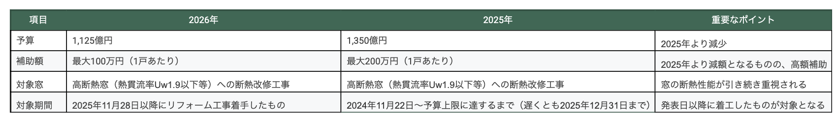 先進的窓リノベ2026実施決定!最新情報をもとに制度の内容を解説 ダルパのイベントキャンペーン 写真8