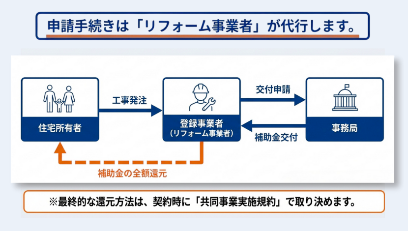 窓リフォームで最大1,000万円！「先進的窓リノベ2026」は非住宅建築物も対象に！ ダルパのイベントキャンペーン 写真9
