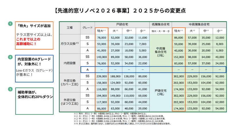 先進的窓リノベ2026補助額発表!テラス窓のリフォームが過去最高の補助額に! ダルパのイベントキャンペーン 写真3