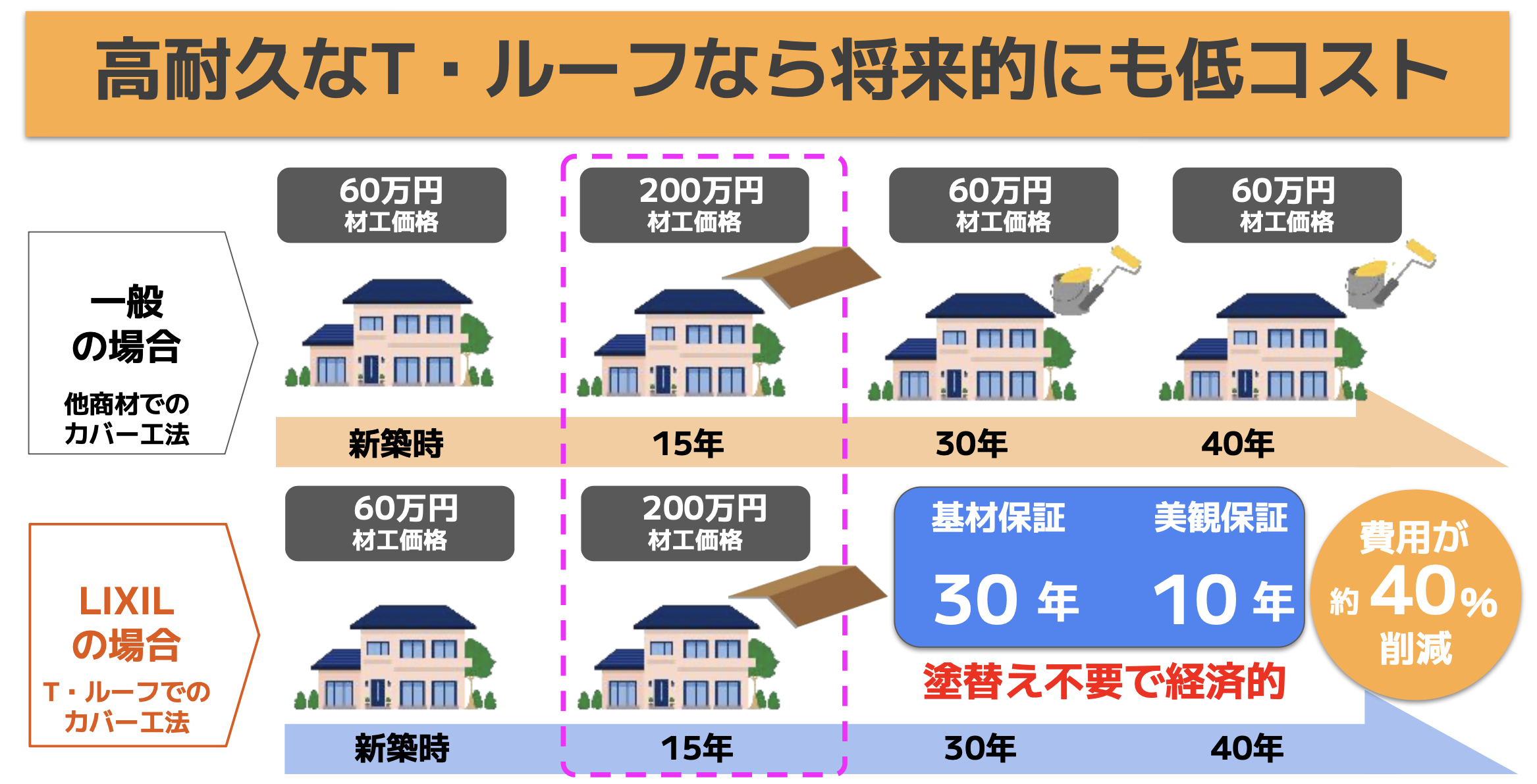 【旭川の屋根リフォーム】「壊さない」が賢い選択！建築確認申請不要でコストも期間も抑える方法とは？ ダルパのブログ 写真8