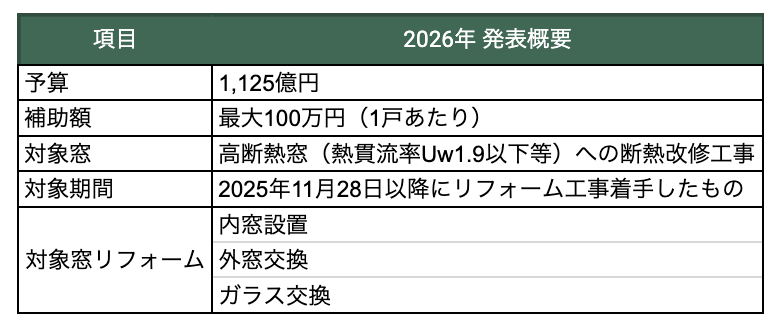 先進的窓リノベ2026実施決定!最新情報をもとに制度の内容を解説 ダルパのイベントキャンペーン 写真6