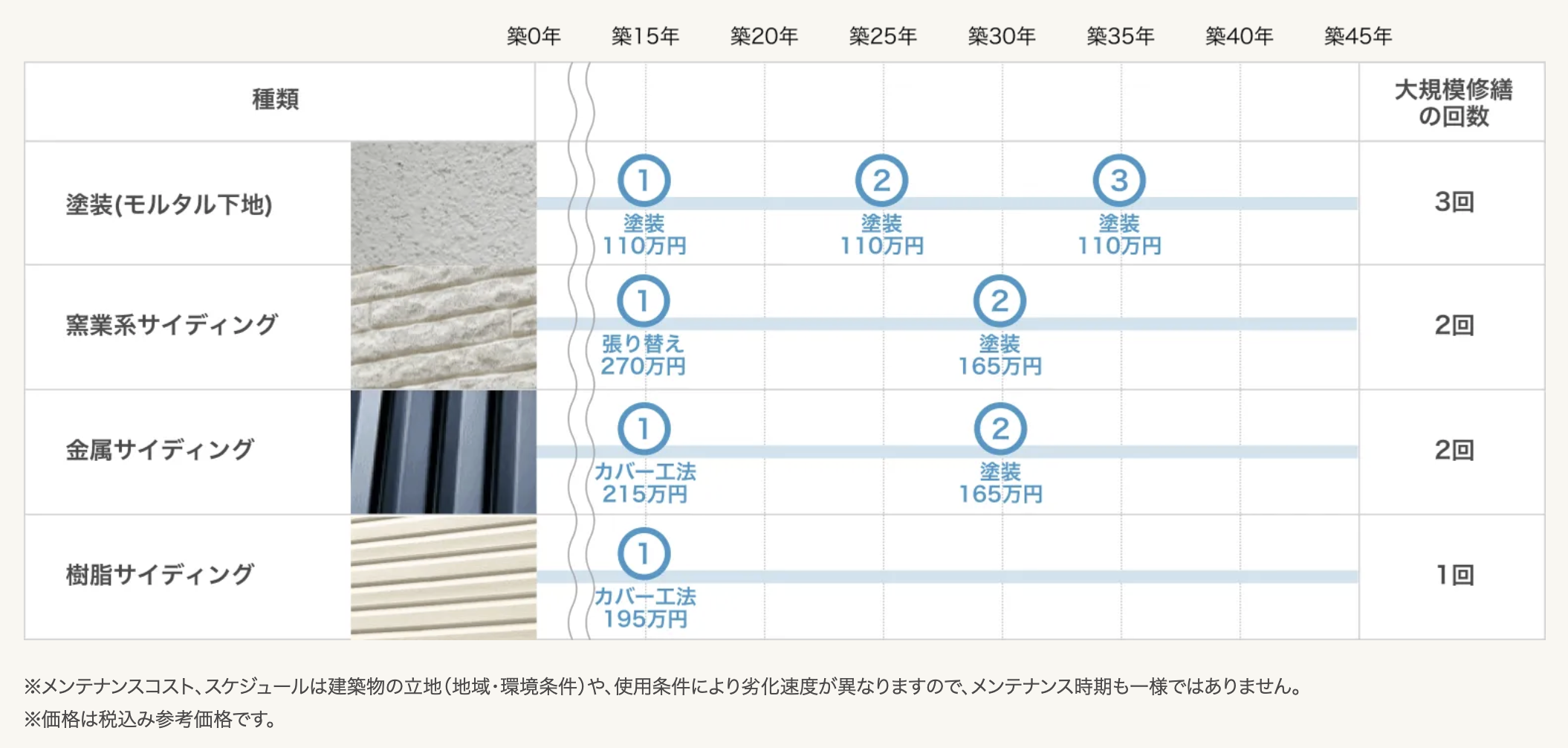 【旭川の外壁リフォーム】「壊さない」がお得！費用メリットとおすすめの外壁材2選 ダルパのブログ 写真5