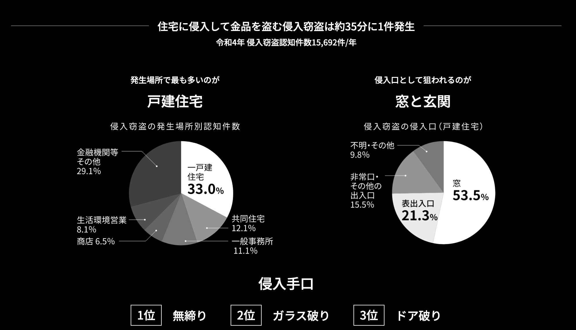 【防犯対策】一戸建て住宅で狙われやすい玄関・窓の防犯３つのポイント ダルパのブログ 写真4