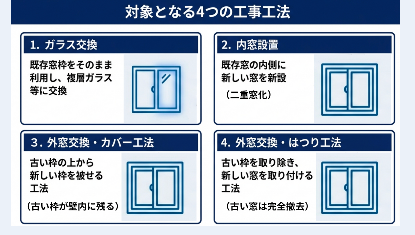 窓リフォームで最大1,000万円！「先進的窓リノベ2026」は非住宅建築物も対象に！ ダルパのイベントキャンペーン 写真6