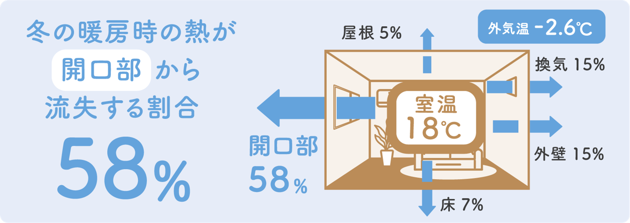 【2026年も継続！】先進的窓リノベ2026とは？補助金額・単価表・対象工事を分かりやすく解説✨ REマド本舗 出雲店のイベントキャンペーン 写真3