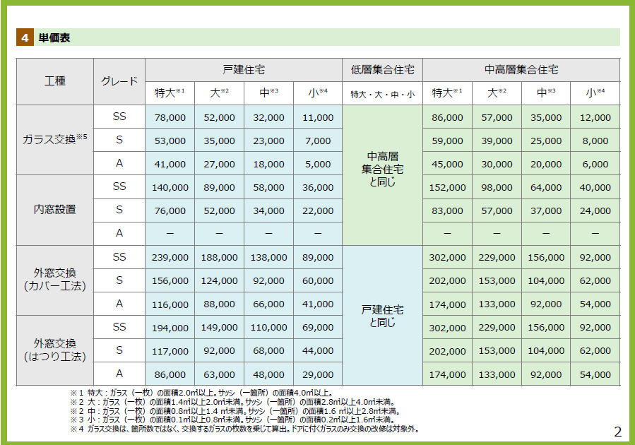 【2026年も継続！】先進的窓リノベ2026とは？補助金額・単価表・対象工事を分かりやすく解説✨ REマド本舗 出雲店のイベントキャンペーン 写真6