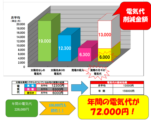 太陽光の設置後の発電量、電気代について施工事例を交えて解説します✨ REマド本舗 出雲店のブログ 写真2