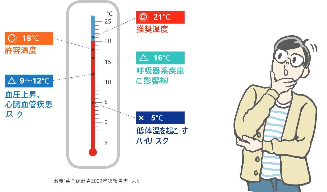 寒い家は万病のもと！健康的な室内温度とは？ 相川スリーエフ 北総支店のブログ 写真3