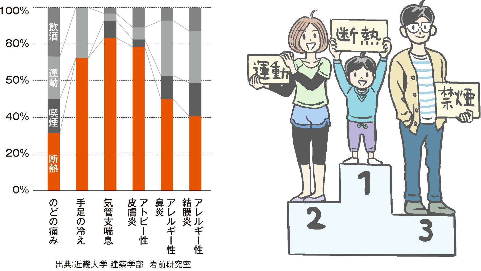 寒い家は万病のもと！健康的な室内温度とは？ 相川スリーエフ 北総支店のブログ 写真2