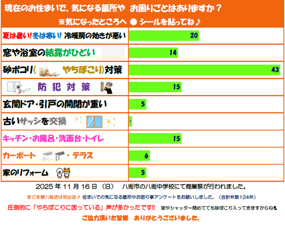 産業まつりでのアンケート結果発表!! 相川スリーエフ 八街店のイベントキャンペーン 写真1
