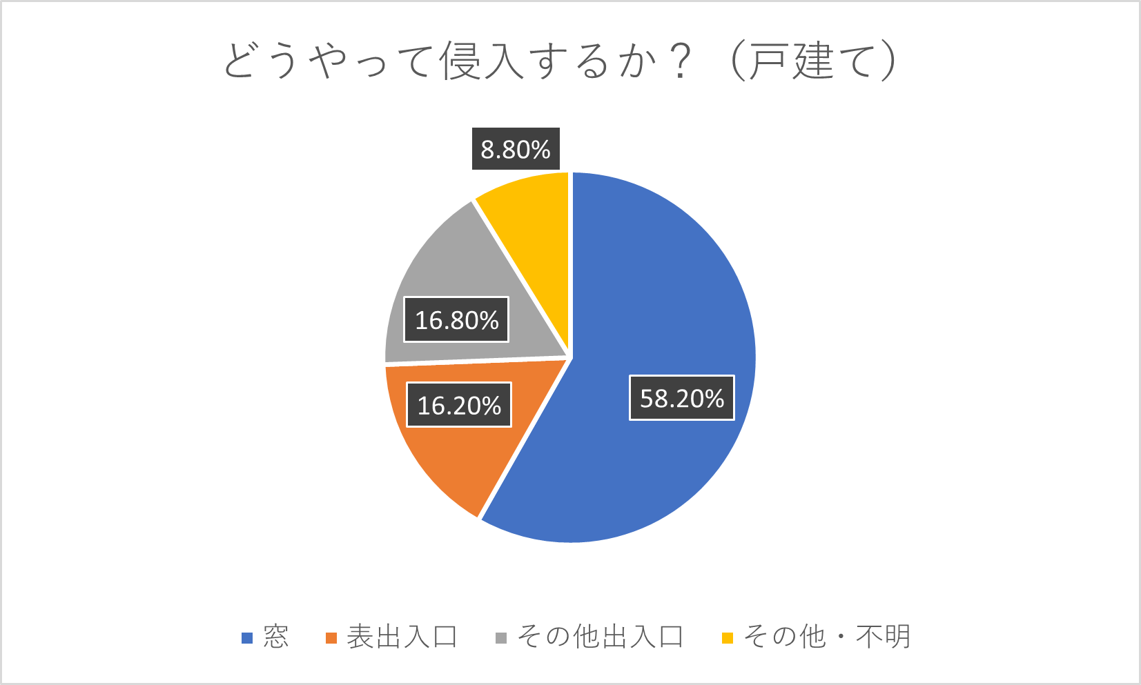 防犯対策② ドアLABOのブログ 写真1