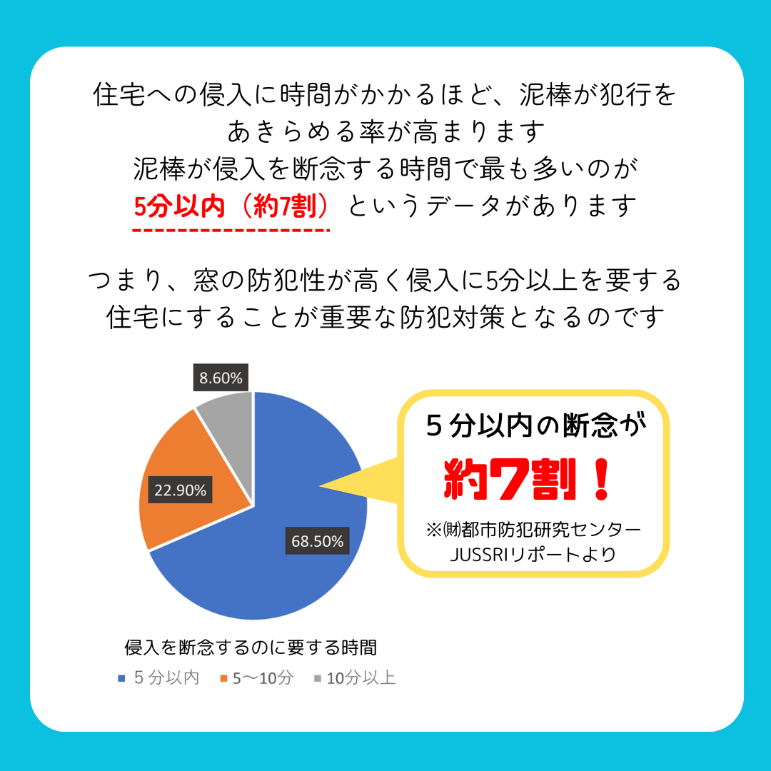 防犯対策 ドアLABOのブログ 写真2
