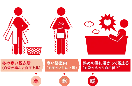 冬に気を付けたいヒートショック エスエヌジー高松のブログ 写真1