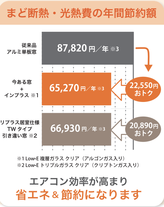 【先進的窓リノベ2025】補助金でお得にリフォーム受付中！ 杉山ガラスのイベントキャンペーン 写真5