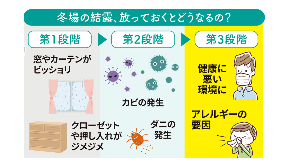 結露軽減!カビやダニの温床をなくし快適な住まいに! 杉山ガラスのブログ 写真2